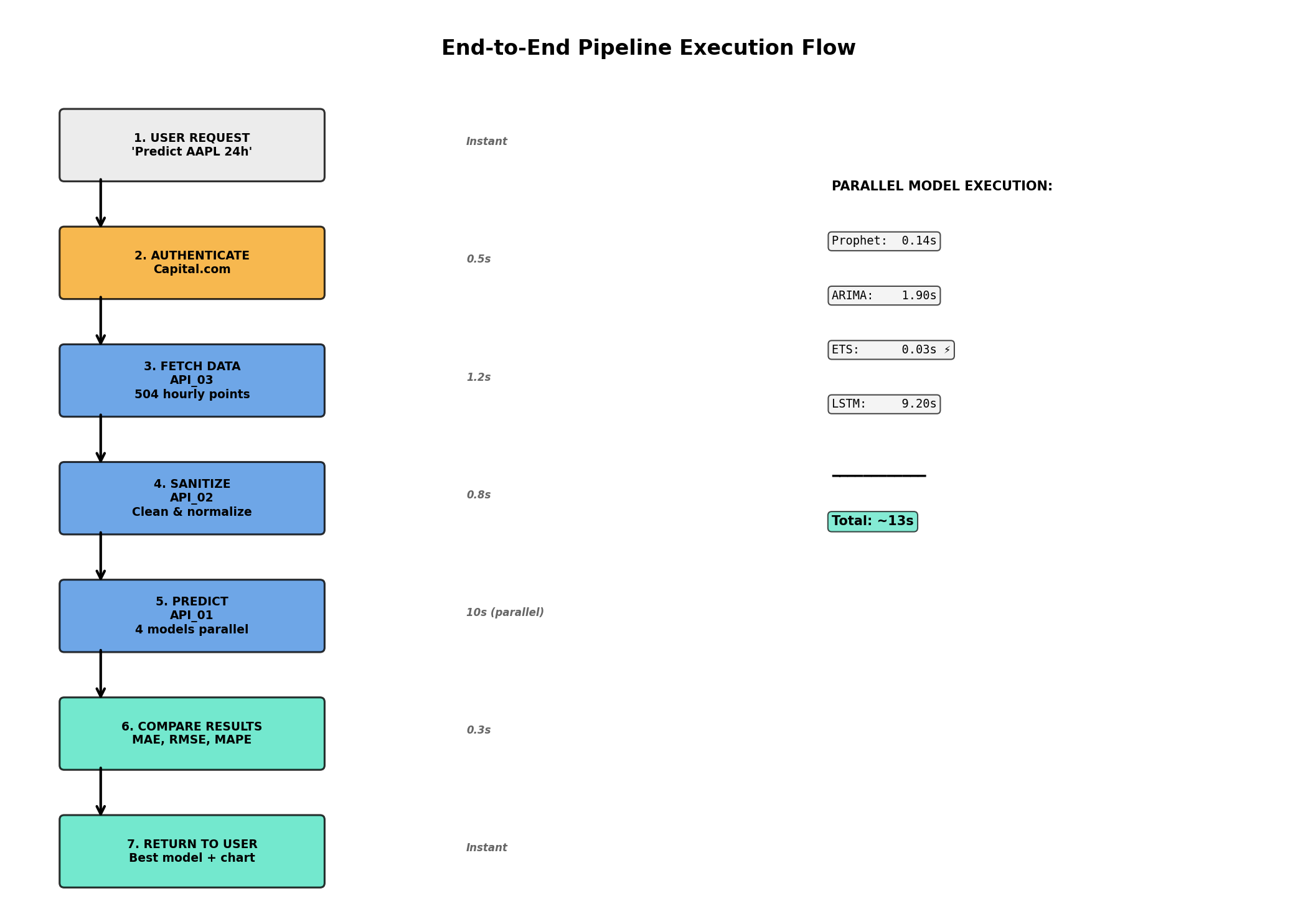 Pipeline Flow Sequence